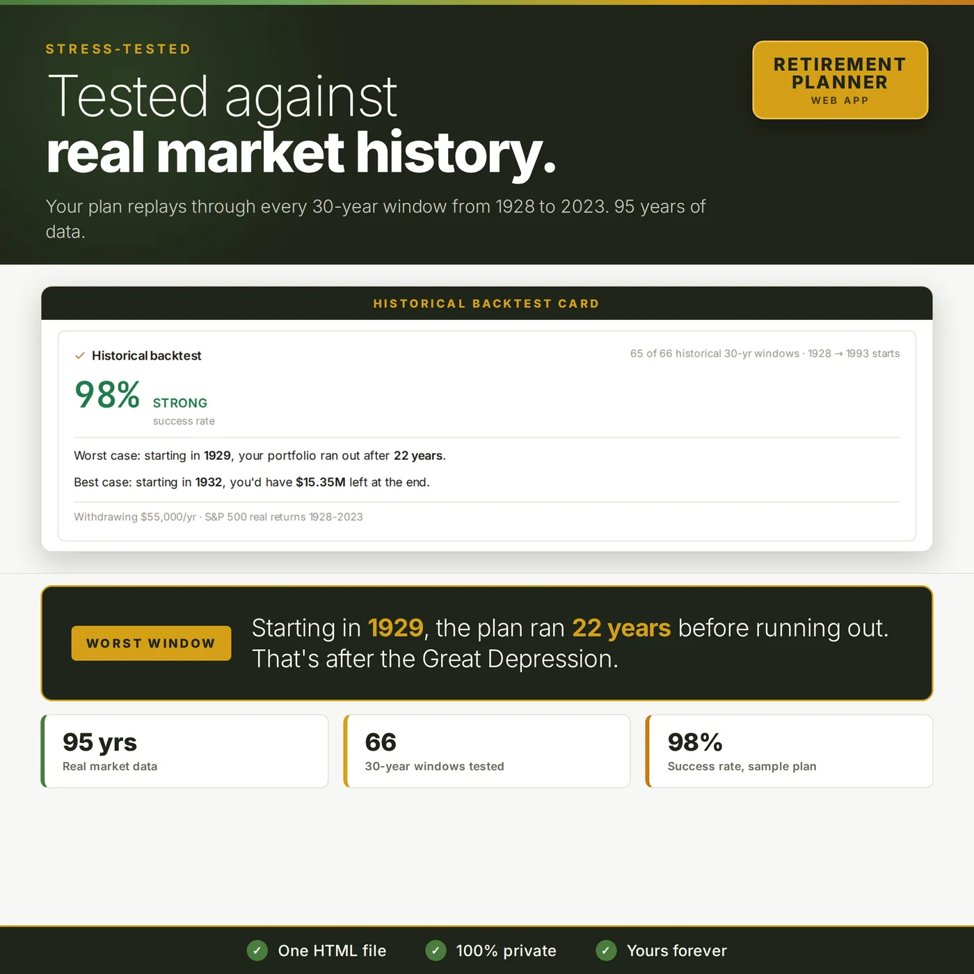Historical backtest replaying the plan against every 30-year market window from 1928 to 2023